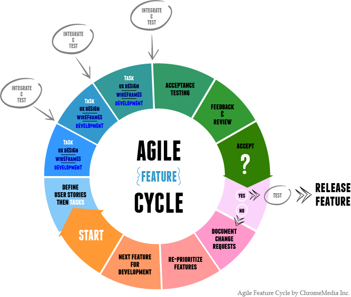 Agile Methodologies and Customer Feedback - sufimohamed