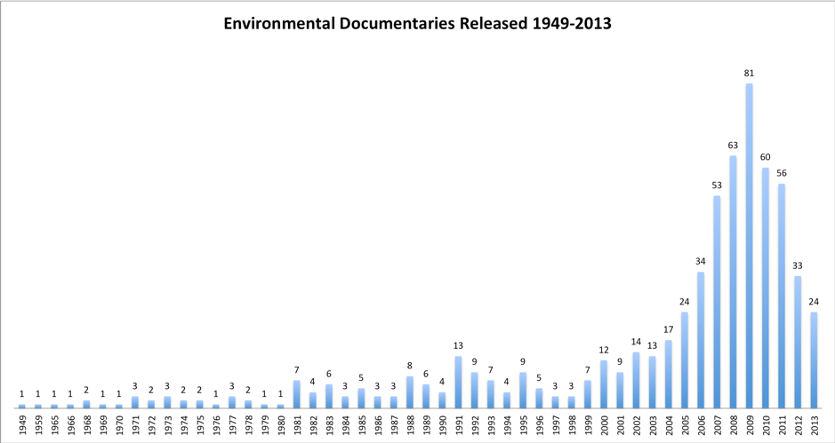 Environmental Documentaries Released 1949-2013