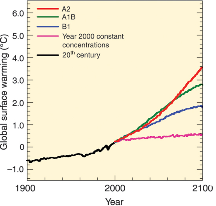 Figure 8: Global surface warming (IPCC, 2007)