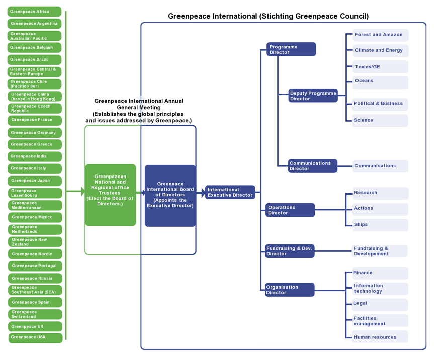 Greenpeace Council formation