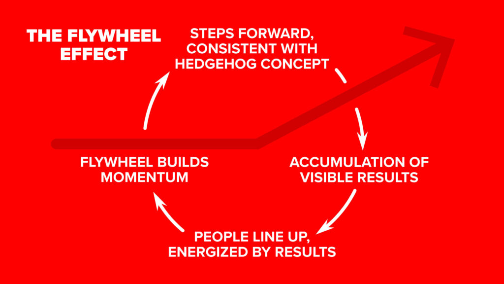 The Flywheel Effect - Good to Great by Jim Collins