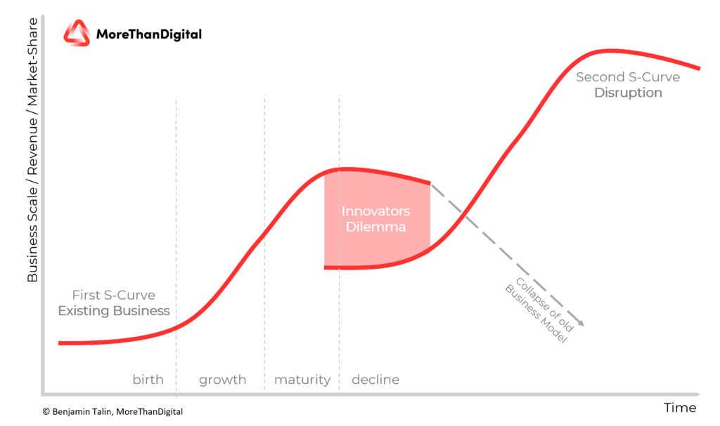 The Innovator's Dillemma - graphic