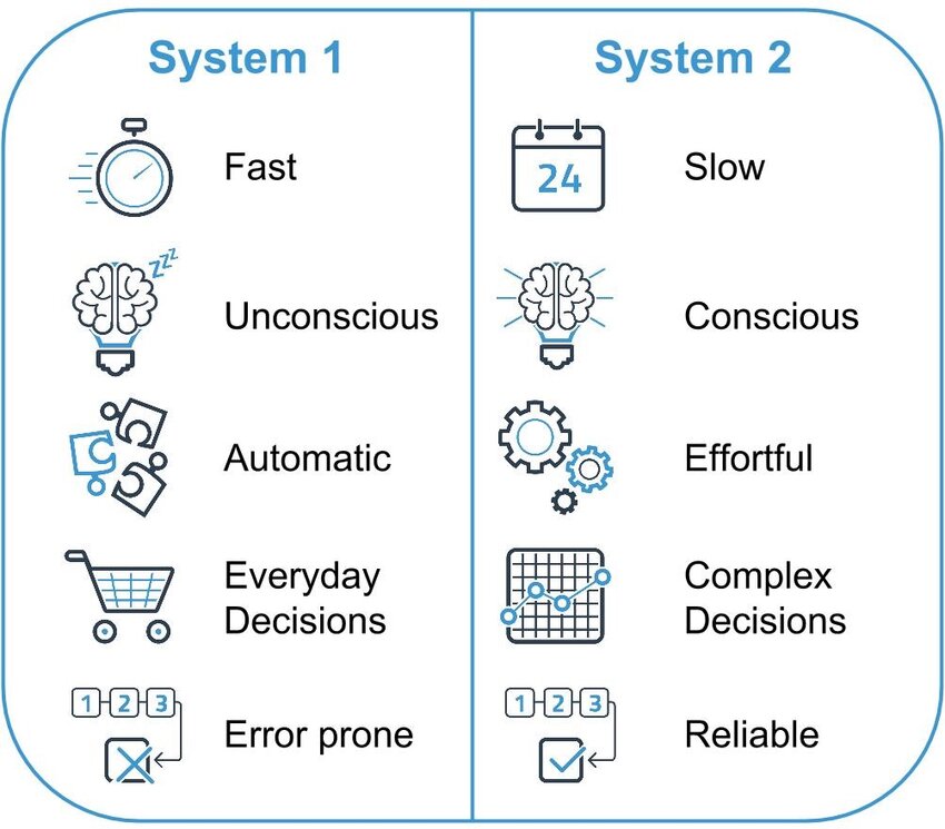 Thinking, Fast and Slow by Daniel Kahneman